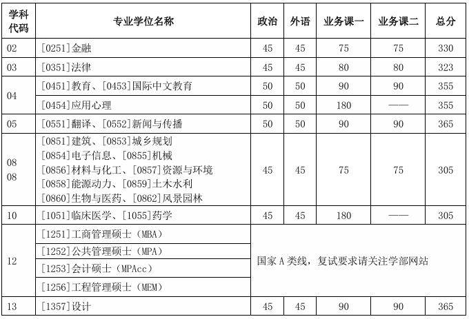 天津两所高校南开大学、天津大学2025考研复试分数线公布
