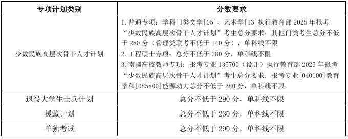 天津两所高校南开大学、天津大学2025考研复试分数线公布