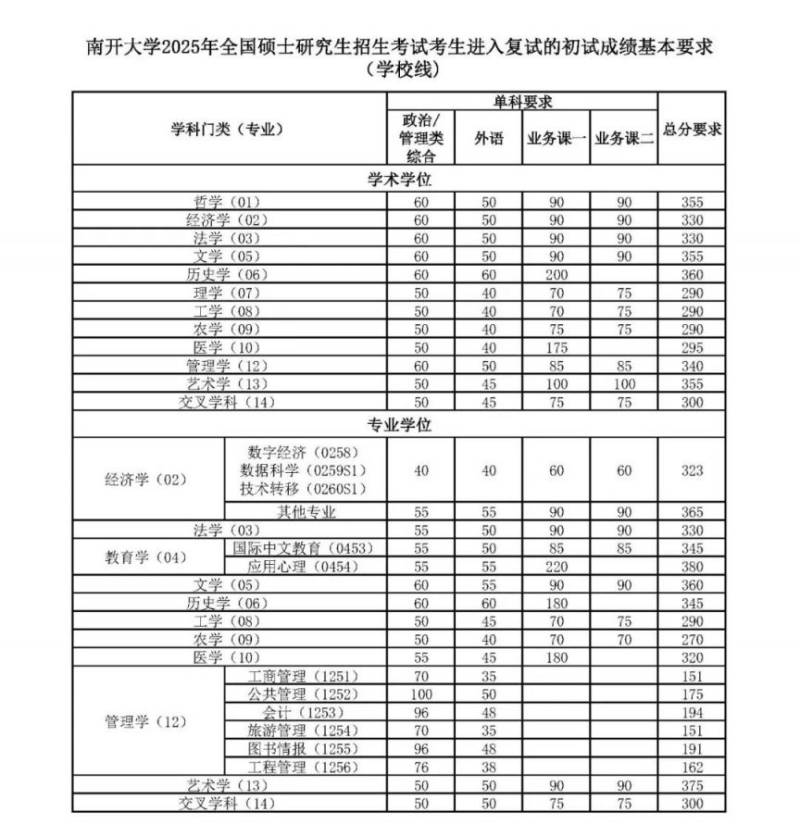 天津两所高校南开大学、天津大学2025考研复试分数线公布