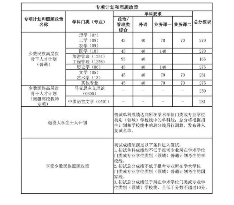 天津两所高校南开大学、天津大学2025考研复试分数线公布