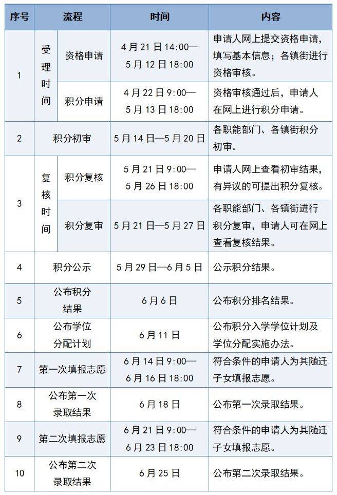  黄埔区积分制入学将于4月21日14:00开始申请 
