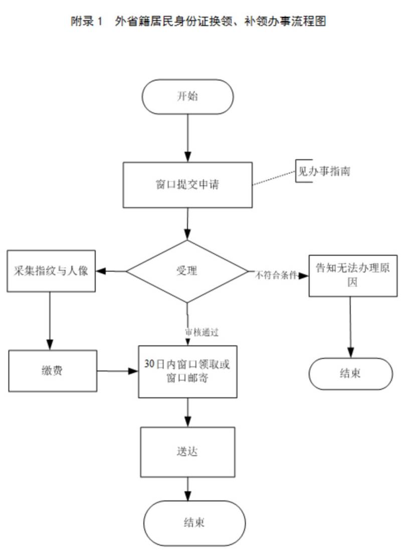 在杭州换身份证多长时间能拿证
