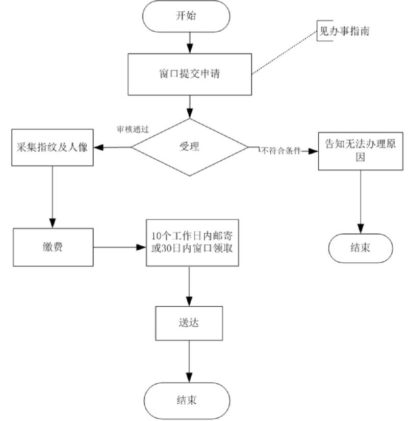 在杭州换身份证多长时间能拿证