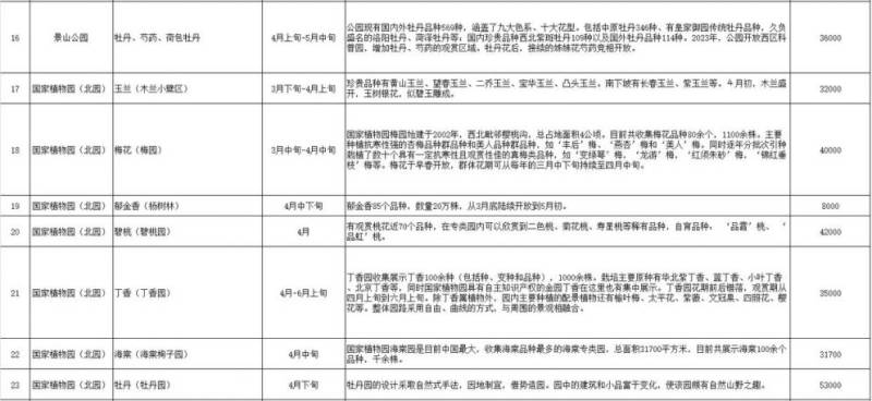 2025年北京市属公园赏花攻略(时间 品种 特色)