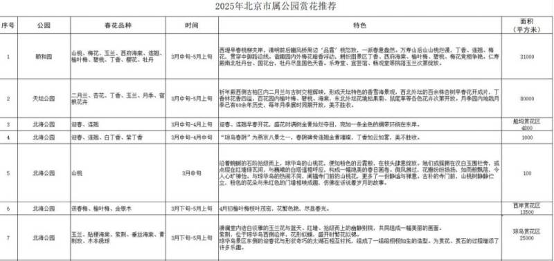 2025年北京市属公园赏花攻略(时间 品种 特色)