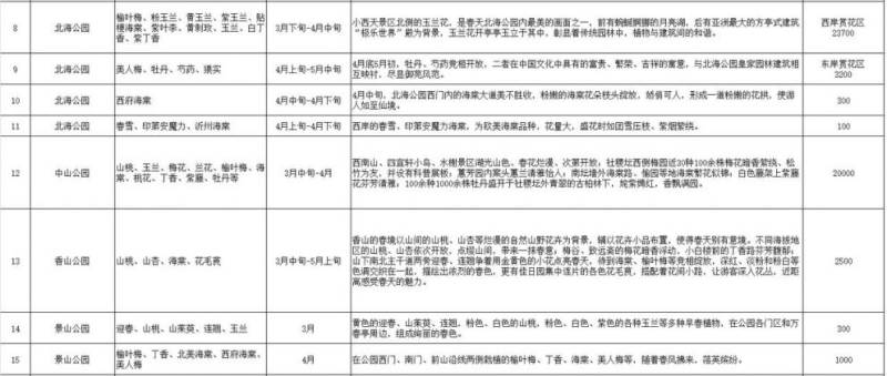 2025年北京市属公园赏花攻略(时间 品种 特色)