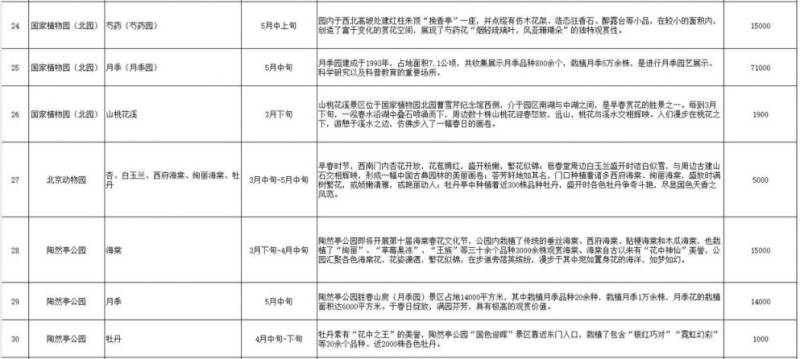 2025年北京市属公园赏花攻略(时间 品种 特色)