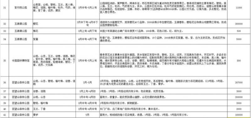 2025年北京市属公园赏花攻略(时间 品种 特色)