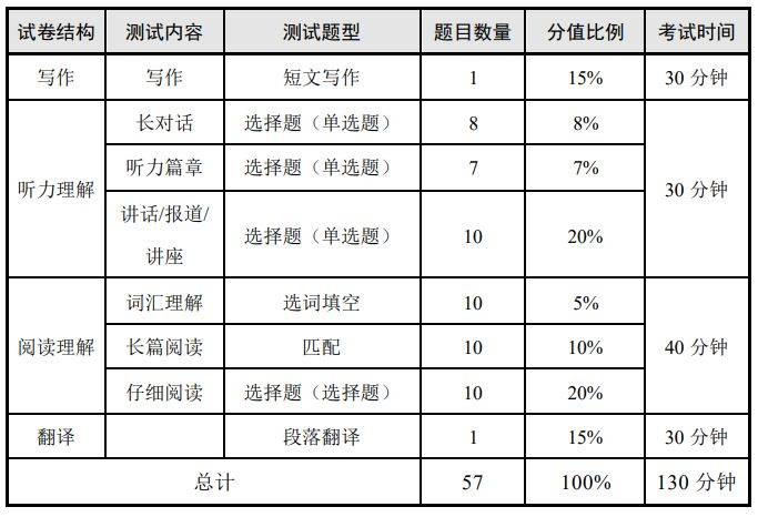2025上半年英语四六级考试时间及内容
