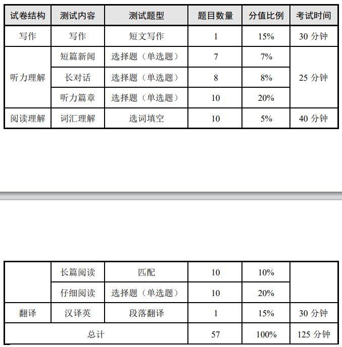 2025上半年英语四六级考试时间及内容