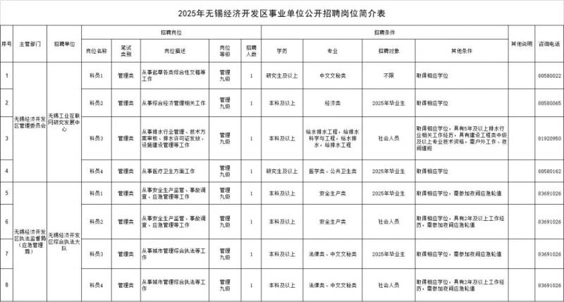 2025无锡经开区事业单位招聘工作人员（时间 报名）