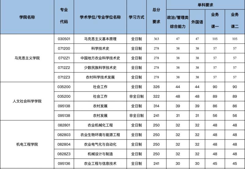 2025云南农业大学考研复试要求及时间公布