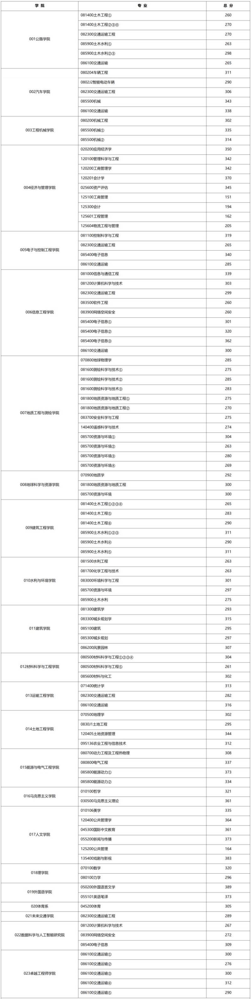 长安大学2025年硕士研究生招生各院(系)分学科专业复试分数线