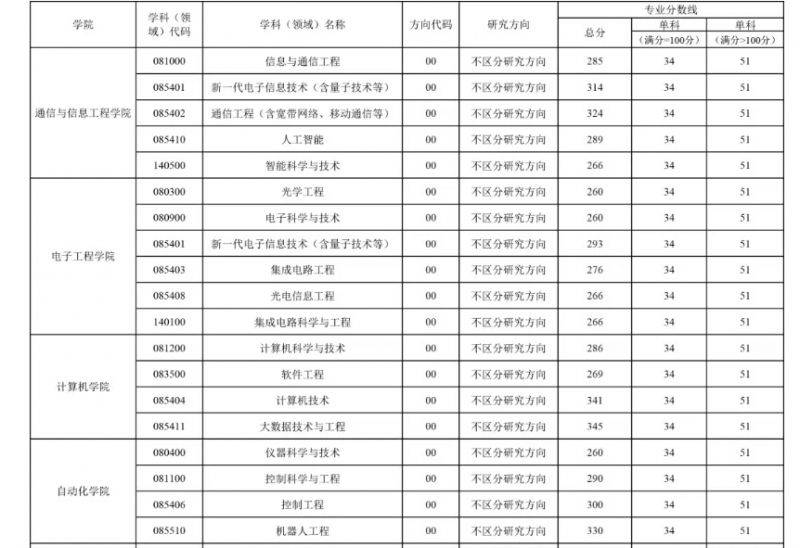西安邮电大学2025年硕士研究生招生进入复试的初试成绩基本要求