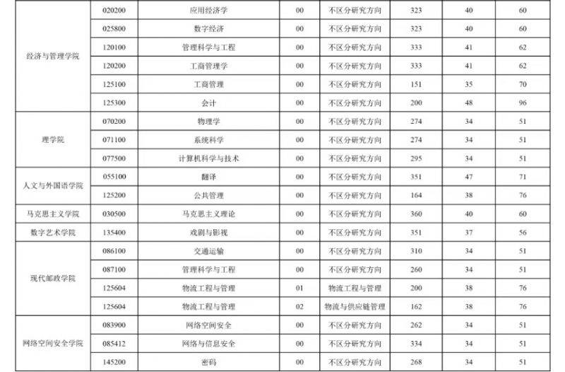 西安邮电大学2025年硕士研究生招生进入复试的初试成绩基本要求