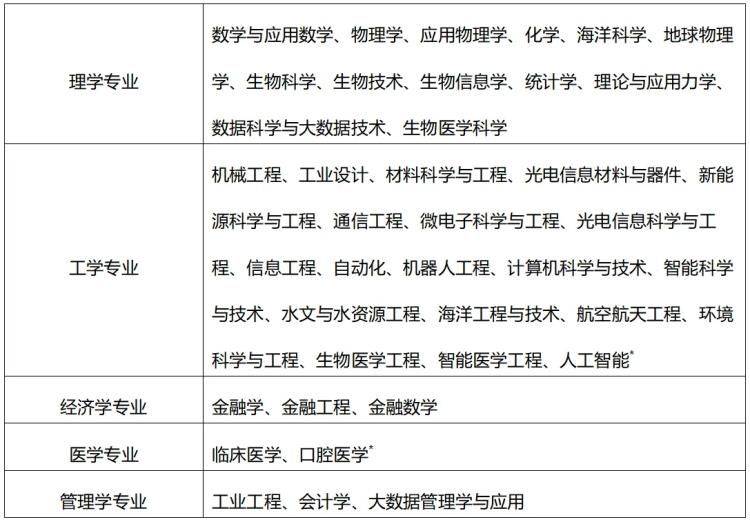 2025年重庆综合评价招生院校信息最新
