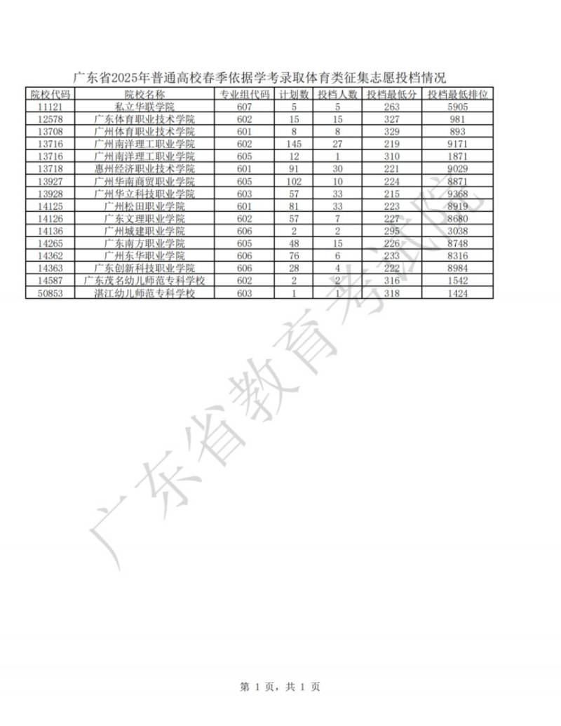 2025年广东省春季高考征集志愿投档情况
