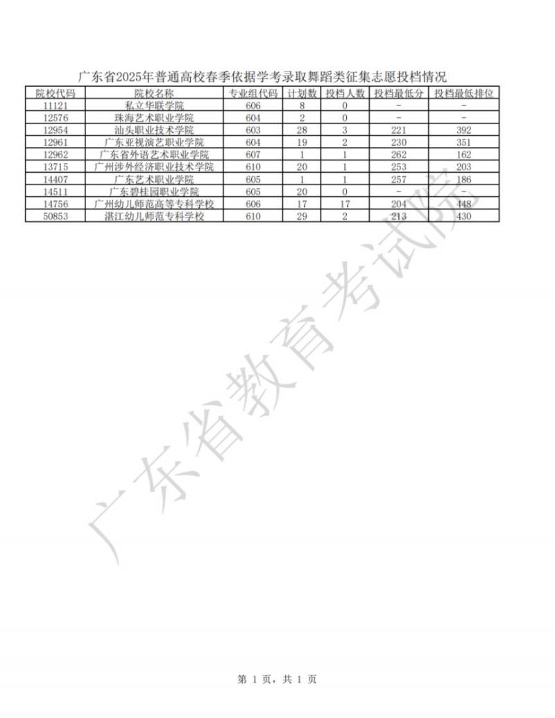 2025年广东省春季高考征集志愿投档情况