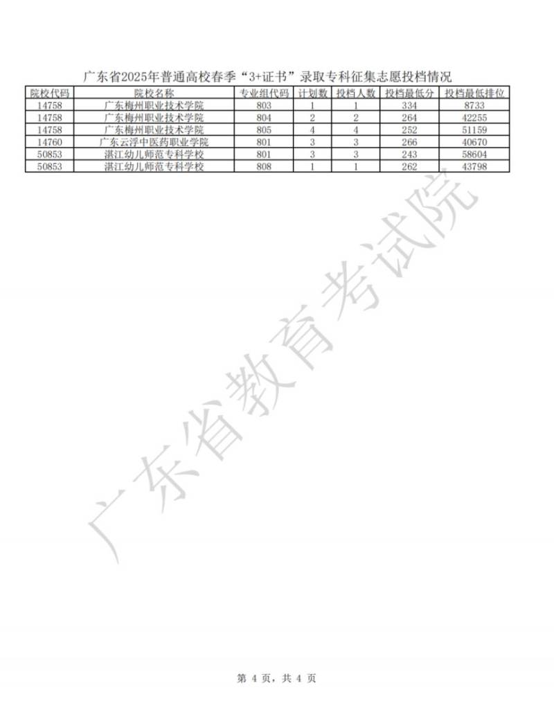 2025年广东省春季高考征集志愿投档情况