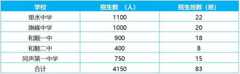 2025年南海里水公办初中招生报名指南