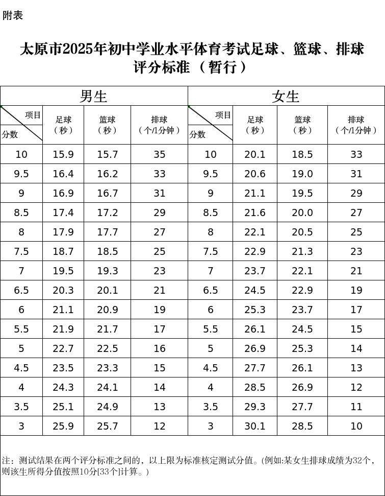 2025太原初中考足球、篮球、排球考试办法（暂行）