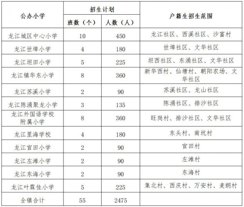 2025顺德区公办学校学区划分汇总