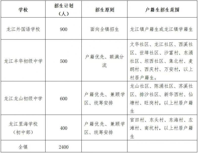 2025顺德区公办学校学区划分汇总