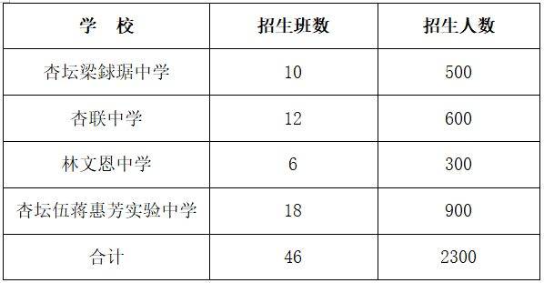 顺德区公办初中一年级招生计划