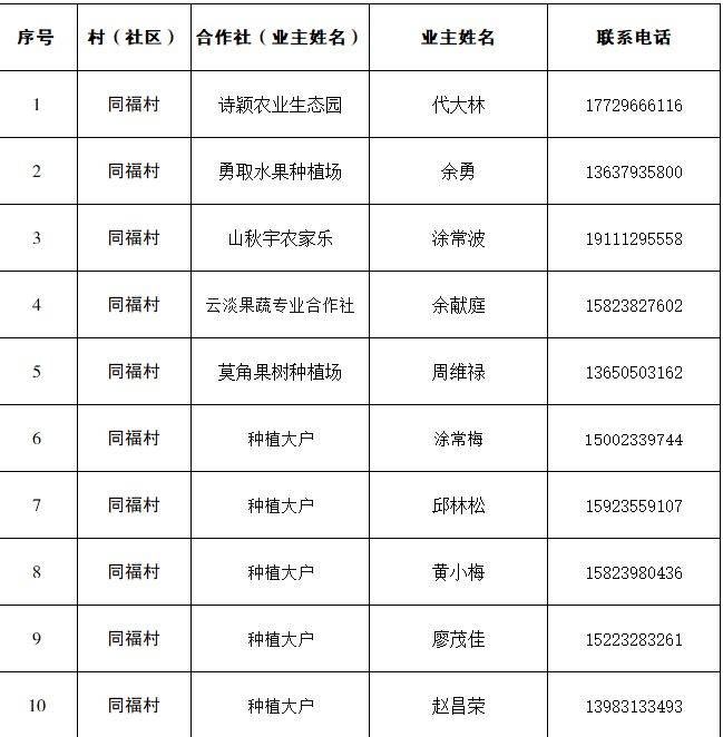 2024江津珞璜镇同福村樱桃采摘时间 价格 联系电话