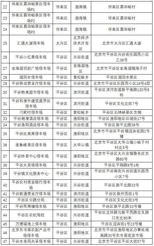 北京免费避险停车场有哪些?在哪里?附截止时间
