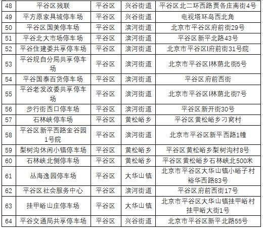 北京免费避险停车场有哪些?在哪里?附截止时间