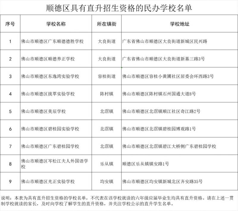 2025顺德区民办学校报名指南