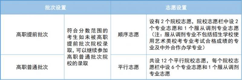 2025年天津市高职分类考试网上填报志愿指南