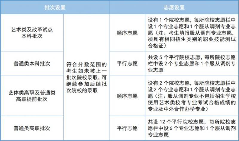 2025年天津市高职分类考试网上填报志愿指南