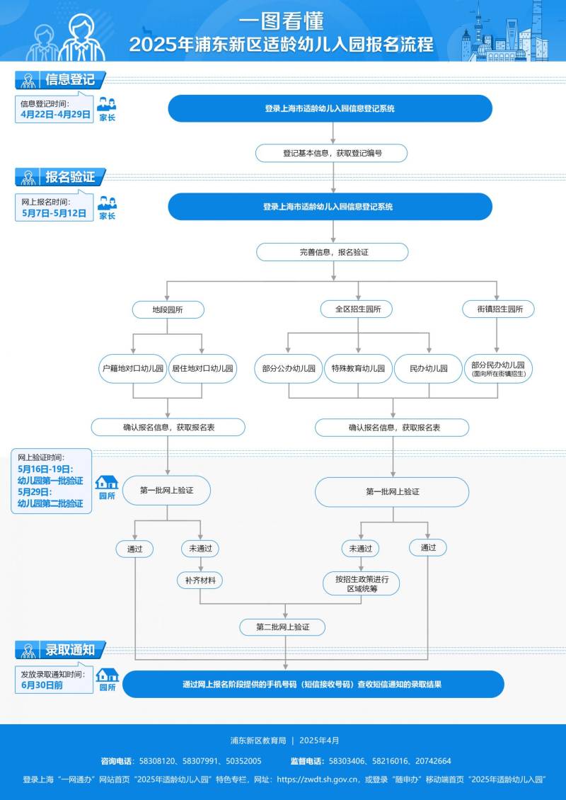 2025浦东新区幼儿园报名时间+网站+条件材料+流程