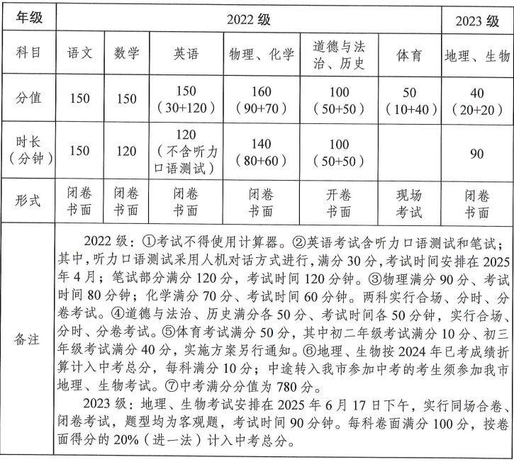 2025年淮安市中考科目及时间