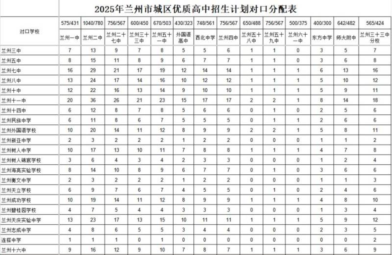 2025年兰州市高中阶段招生计划（公办+民办+统配+中职）