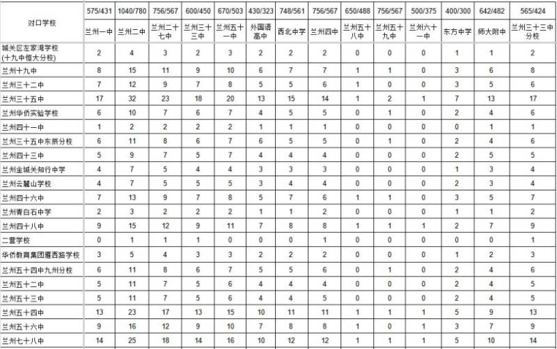 2025年兰州市高中阶段招生计划（公办+民办+统配+中职）