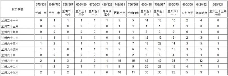 2025年兰州市高中阶段招生计划（公办+民办+统配+中职）