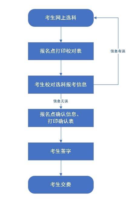 2025河北高考选科及缴费流程指引