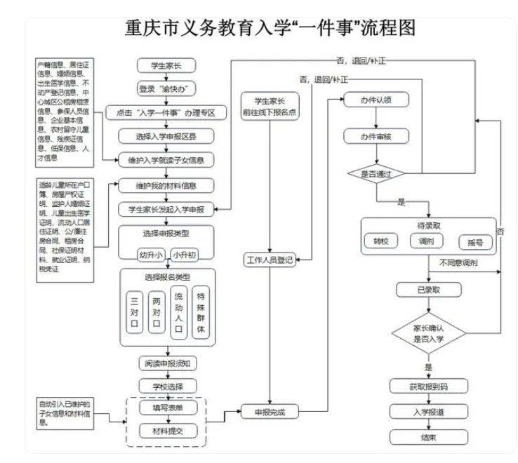 2025重庆渝北区小学入学怎么报名？（入口 流程）