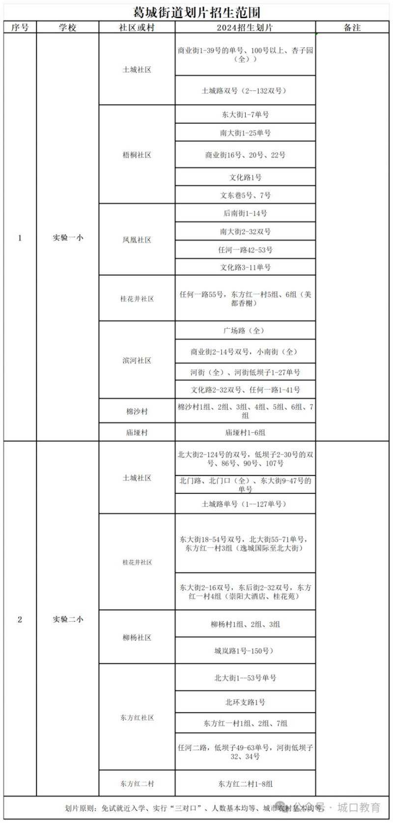 2024重庆城口中小学入学政策最新