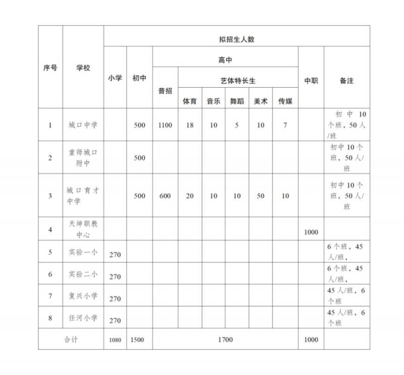 2024重庆城口中小学入学政策最新