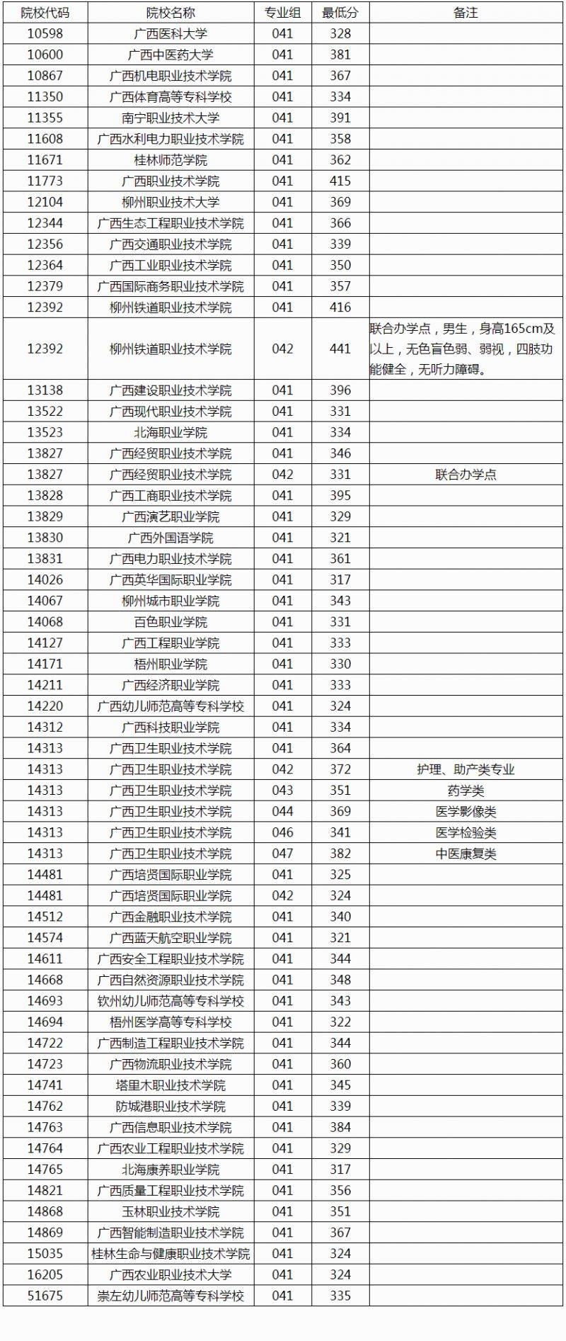 2025年广西高职单招第一次征集投档最低分数线