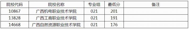 2025年广西高职单招第一次征集投档最低分数线