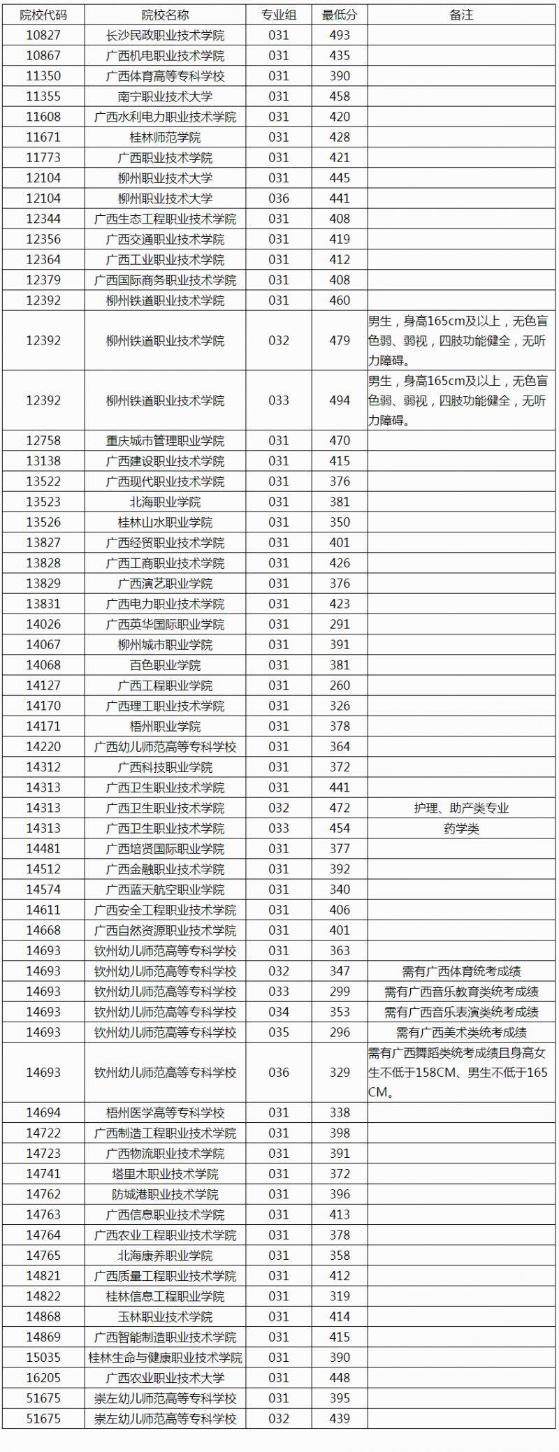 2025年广西高职单招第一次征集投档最低分数线