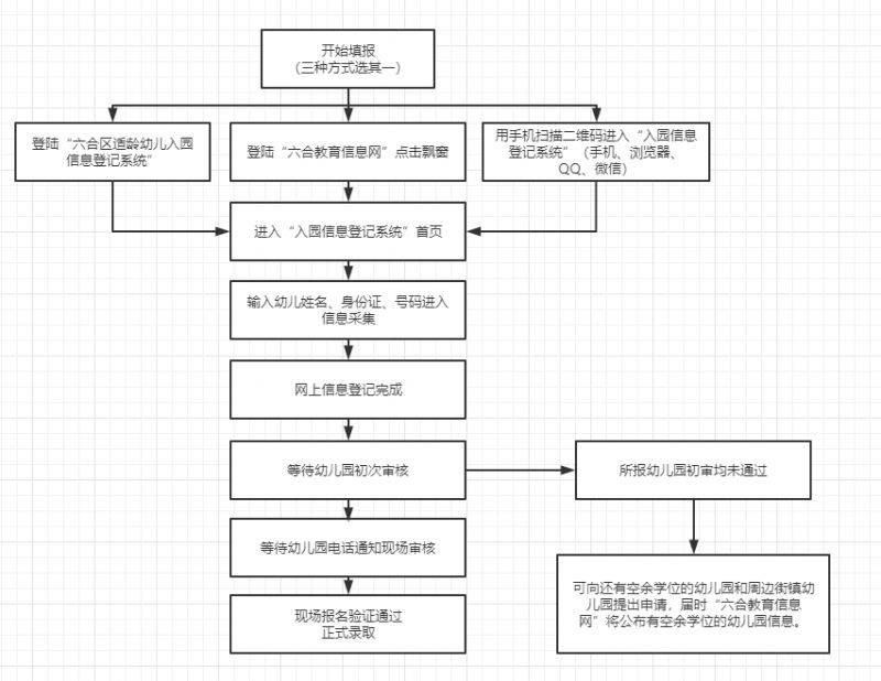 南京六合幼儿园报名信息修改教程