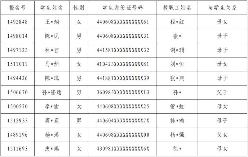 2025高明民办学校协议直招对象资格审核结果公示