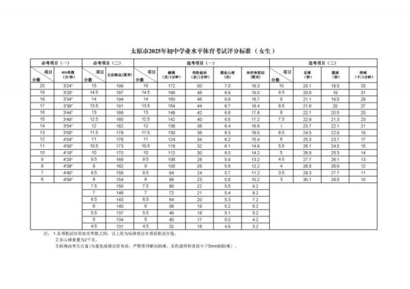 太原中考体育2025评分标准表