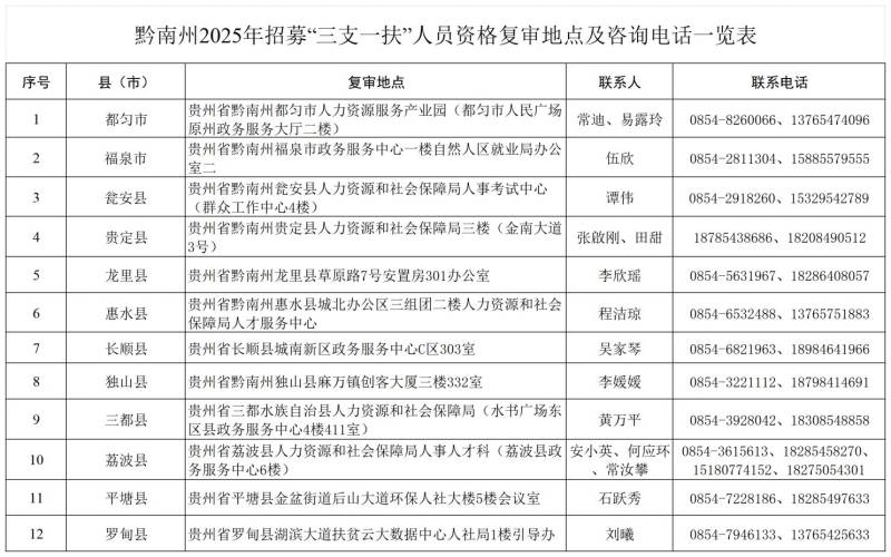 2025年黔南州三支一扶资格复审（时间 地点 名单）